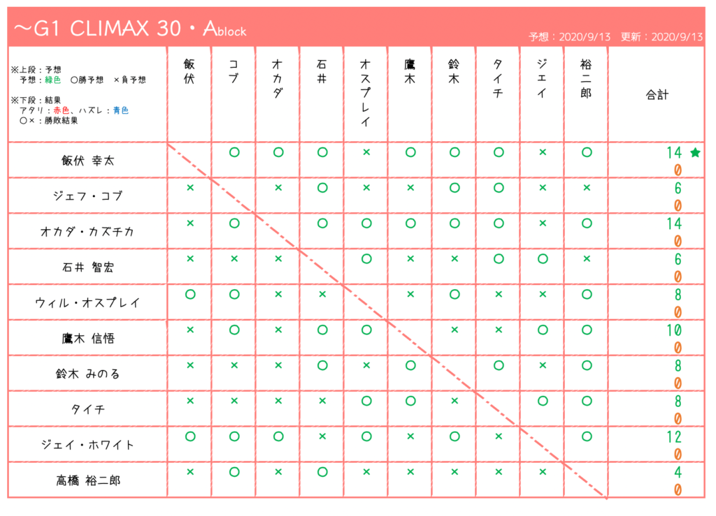 G1 CLIMAX 30 Aブロック予想表